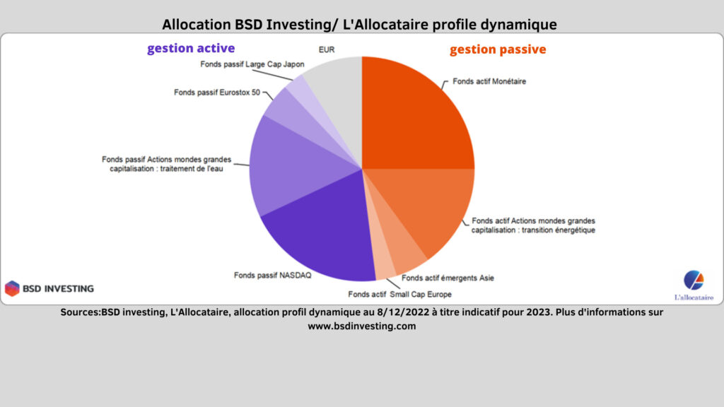 img Comment performe le portefeuille d’allocation dynamique BSD Investing/L’Allocataire en 2022