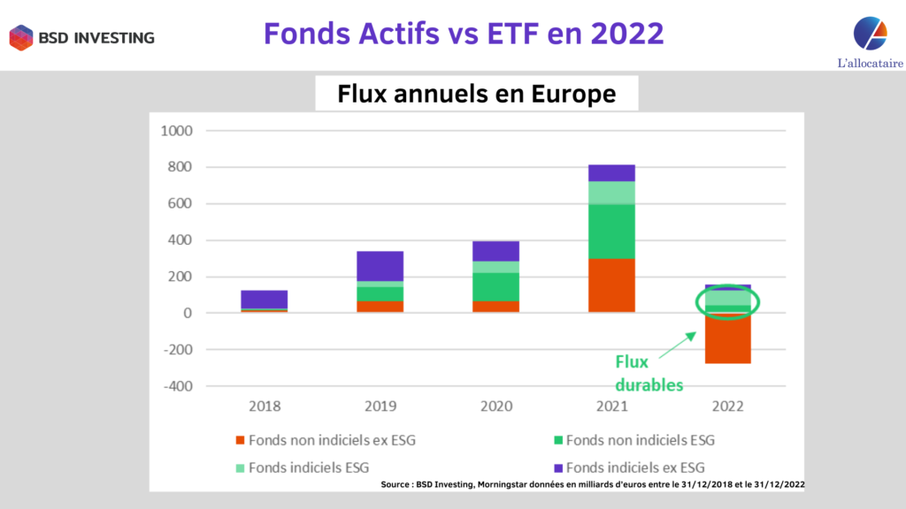 img Fonds indiciels vs non indiciels : Le verdissement des portefeuilles des investisseurs s’est-il poursuivi en 2022 ?