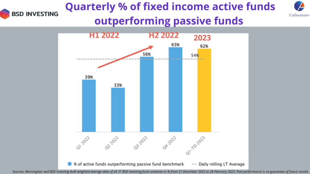 img Fixed Income Active funds vs ETF flows & performances: who is the winner in 2022 and so far in 2023? 