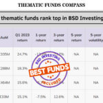 img Which Global thematic funds rank top in BSD Investing leaderboard?